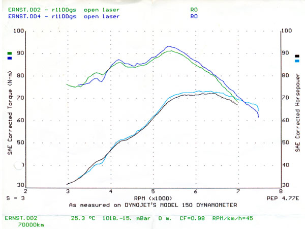 Motorcycle Bhp Chart